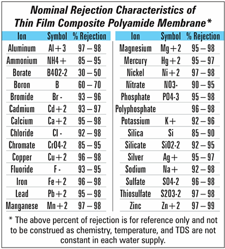 remove impurities from your water