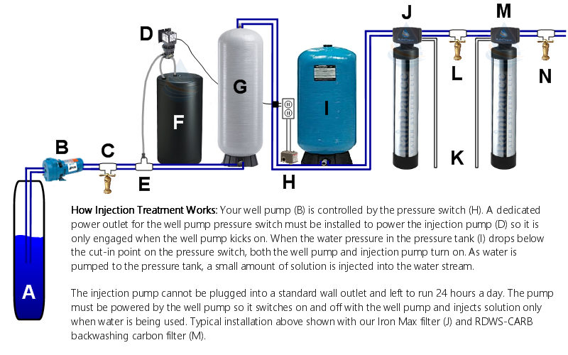 Iron Max Plus installation diagram